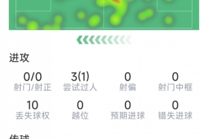 斯凯利本场数据：1次犯规送点，1解围1抢断，9次对抗6次成功